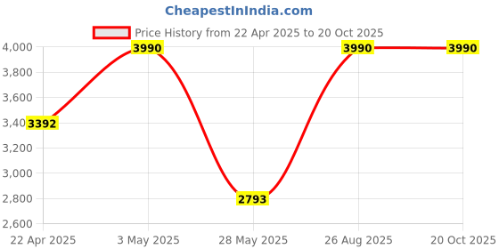 tatacliq.com ANDAMEN Brown Regular Fit Cotton Shirt andamen Price History Graph from 22 Apr 2025 to 20 Oct 2025