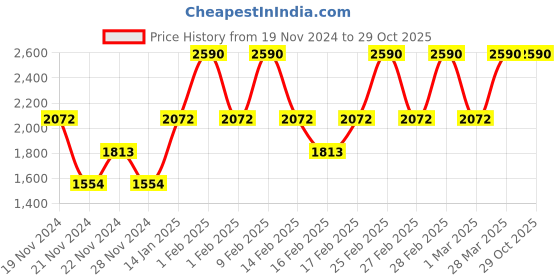 tatacliq.com ANDAMEN Brown Regular Fit Crew T-Shirt andamen Price History Graph from 19 Nov 2024 to 28 Oct 2025