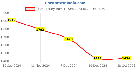 tatacliq.com ANDAMEN Brown Regular Fit Crew T-Shirt andamen Price History Graph from 19 Sep 2024 to 28 Oct 2025