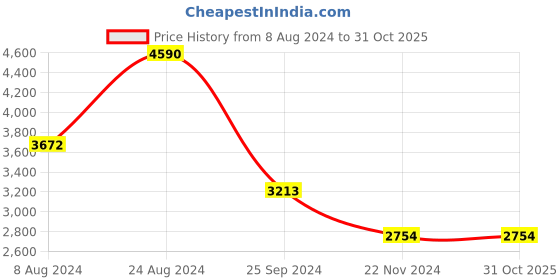 tatacliq.com ANDAMEN Brown Regular Fit Joggers andamen Price History Graph from 8 Aug 2024 to 30 Oct 2025