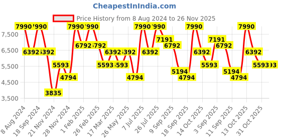tatacliq.com Andamen Brown Regular Fit Joggers andamen Price History Graph from 8 Aug 2024 to 25 Nov 2025