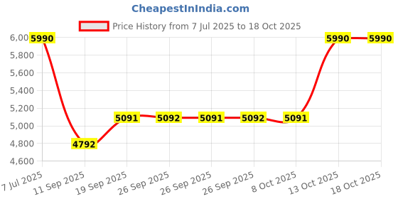 tatacliq.com Andamen Brown Regular Fit Joggers andamen Price History Graph from 7 Jul 2025 to 17 Oct 2025
