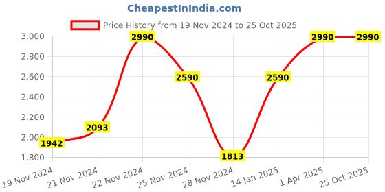 tatacliq.com ANDAMEN Brown Regular Fit Polo T-Shirt andamen Price History Graph from 19 Nov 2024 to 22 Oct 2025