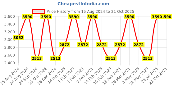 tatacliq.com Andamen Brown Regular Fit Polo T-Shirt andamen Price History Graph from 15 Aug 2024 to 21 Oct 2025