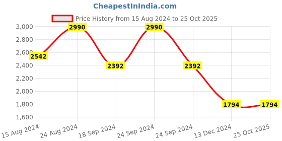 tatacliq.com Andamen Brown Regular Fit Polo T-Shirt andamen Price History Graph from 15 Aug 2024 to 25 Oct 2025