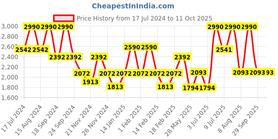 tatacliq.com Andamen Brown Regular Fit Printed T-Shirt andamen Price History Graph from 17 Jul 2024 to 11 Oct 2025