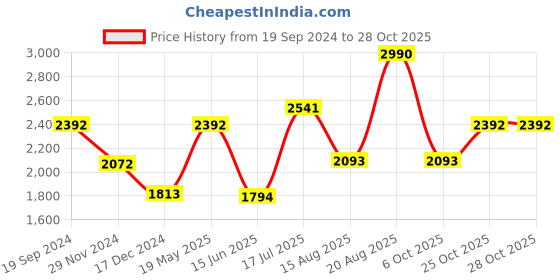 tatacliq.com Andamen Brown Regular Fit Printed T-Shirt andamen Price History Graph from 19 Sep 2024 to 28 Oct 2025