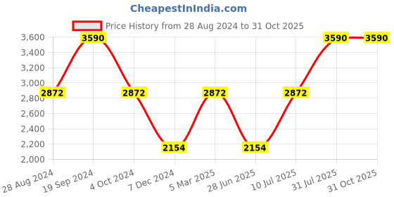 tatacliq.com Andamen Brown Regular Fit Self Pattern T-Shirt andamen Price History Graph from 28 Aug 2024 to 31 Oct 2025
