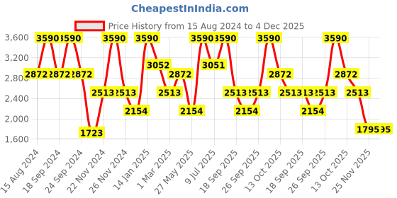 tatacliq.com ANDAMEN Brown Regular Fit Shorts andamen Price History Graph from 15 Aug 2024 to 4 Dec 2025