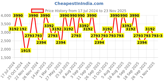 tatacliq.com ANDAMEN Brown Regular Fit Shorts andamen Price History Graph from 17 Jul 2024 to 23 Nov 2025