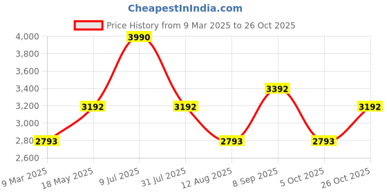 tatacliq.com ANDAMEN Brown Regular Fit Shorts andamen Price History Graph from 9 Mar 2025 to 26 Oct 2025