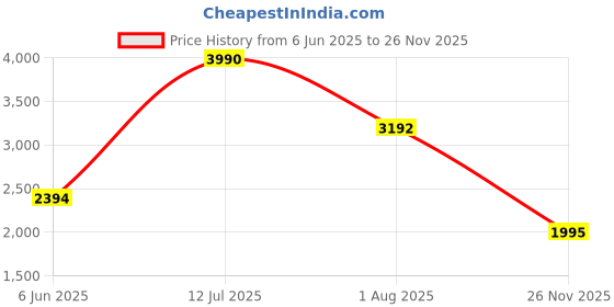 tatacliq.com ANDAMEN Brown Regular Fit Shorts andamen Price History Graph from 6 Jun 2025 to 26 Nov 2025