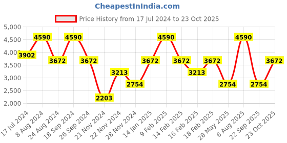 tatacliq.com Andamen Brown Regular Fit Striped Shirt andamen Price History Graph from 17 Jul 2024 to 23 Oct 2025