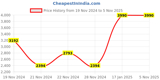tatacliq.com ANDAMEN Brown Regular Fit Sweatshirt andamen Price History Graph from 19 Nov 2024 to 5 Nov 2025