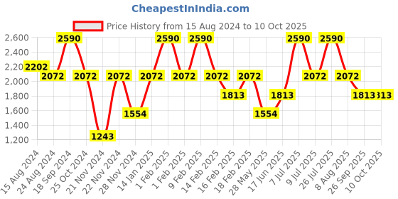tatacliq.com Andamen Brown Regular Fit T-Shirt andamen Price History Graph from 15 Aug 2024 to 10 Oct 2025