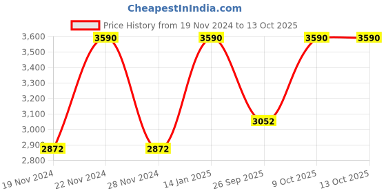tatacliq.com Andamen Brown Regular Fit Texture T-Shirt andamen Price History Graph from 19 Nov 2024 to 13 Oct 2025
