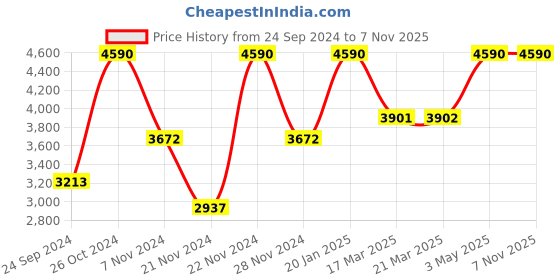 tatacliq.com ANDAMEN Brown Regular Fit Textured Cotton Crew T-Shirt andamen Price History Graph from 24 Sep 2024 to 7 Nov 2025