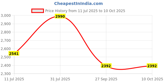 tatacliq.com ANDAMEN Brown Regular Fit Textured Crew T-Shirt andamen Price History Graph from 11 Jul 2025 to 9 Oct 2025