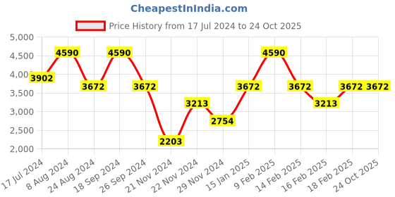 tatacliq.com Andamen Brown Slim Fit Striped Shirt andamen Price History Graph from 17 Jul 2024 to 23 Oct 2025