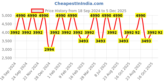 tatacliq.com Andamen Burgundy Regular Fit Colour Block Polo T-Shirt andamen Price History Graph from 18 Sep 2024 to 5 Dec 2025