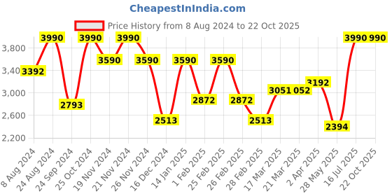 tatacliq.com ANDAMEN Burgundy Regular Fit Cotton Polo T-Shirt andamen Price History Graph from 8 Aug 2024 to 22 Oct 2025