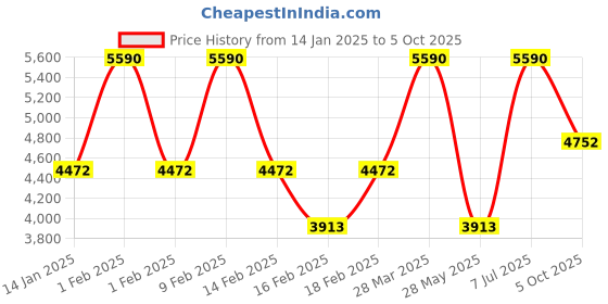 tatacliq.com Andamen Burgundy Regular Fit Self Pattern Pullovers andamen Price History Graph from 14 Jan 2025 to 5 Oct 2025