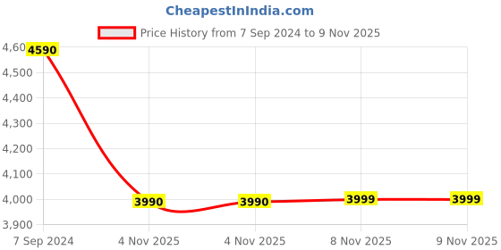 tatacliq.com ANDAMEN Cream Slim Fit Corduroy Shirt andamen Price History Graph from 7 Sep 2024 to 9 Nov 2025