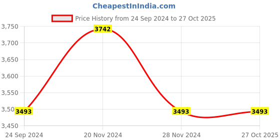 tatacliq.com ANDAMEN Dark Brown Regular Fit Cotton Overshirt andamen Price History Graph from 24 Sep 2024 to 27 Oct 2025