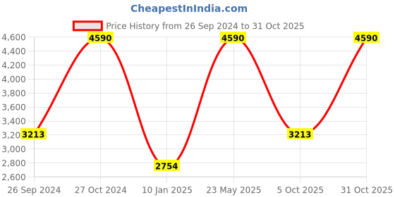 tatacliq.com ANDAMEN Dark Brown Regular Fit Hign Neck Cotton Pullover andamen Price History Graph from 26 Sep 2024 to 31 Oct 2025