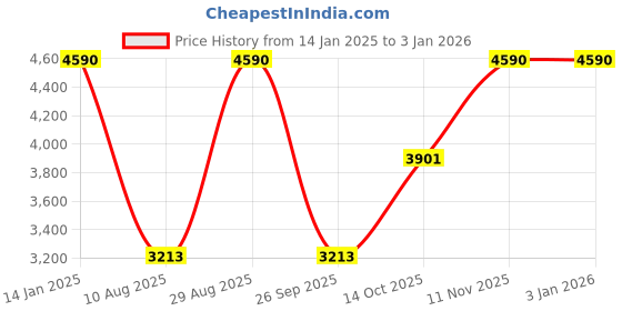 tatacliq.com ANDAMEN Dark Brown Regular Fit Hign Neck Cotton Pullover andamen Price History Graph from 14 Jan 2025 to 31 Dec 2025