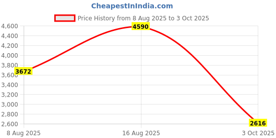 tatacliq.com ANDAMEN Dark Green Regular Fit Self Design Shirt andamen Price History Graph from 8 Aug 2025 to 3 Oct 2025