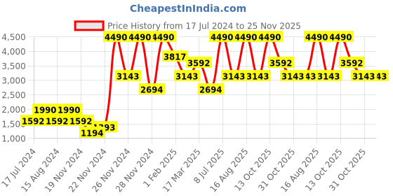 tatacliq.com ANDAMEN Dark Green Regular Fit Trackpants andamen Price History Graph from 17 Jul 2024 to 24 Nov 2025
