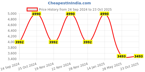 tatacliq.com ANDAMEN Dark Green Slim Fit Linen Shirt andamen Price History Graph from 24 Sep 2024 to 22 Oct 2025