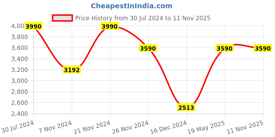 tatacliq.com ANDAMEN Dark Grey Regular Fit Cotton Shirt andamen Price History Graph from 30 Jul 2024 to 11 Nov 2025