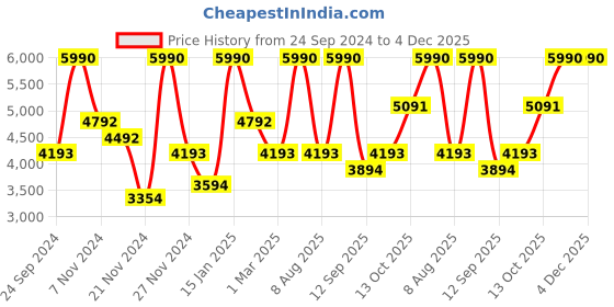 tatacliq.com ANDAMEN Dark Grey Regular Fit Windcheater Jacket andamen Price History Graph from 24 Sep 2024 to 4 Dec 2025
