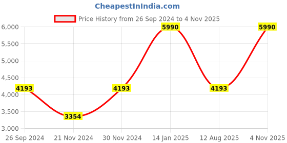 tatacliq.com ANDAMEN Dark Grey Regular Fit Windcheater Jacket andamen Price History Graph from 26 Sep 2024 to 4 Nov 2025
