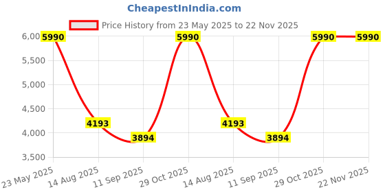 tatacliq.com ANDAMEN Dark Grey Regular Fit Windcheater Jacket andamen Price History Graph from 23 May 2025 to 21 Nov 2025