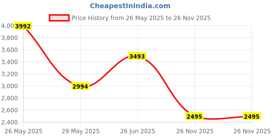 tatacliq.com ANDAMEN Dark Khaki Regular Fit Cotton Hooded Sweatshirt andamen Price History Graph from 26 May 2025 to 26 Nov 2025