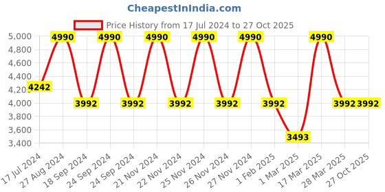 tatacliq.com ANDAMEN Dark Khaki Regular Fit Cotton Joggers andamen Price History Graph from 17 Jul 2024 to 27 Oct 2025