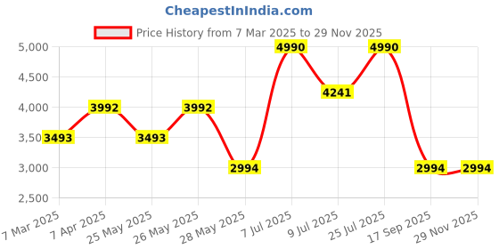 tatacliq.com ANDAMEN Dark Khaki Regular Fit Cotton Joggers andamen Price History Graph from 7 Mar 2025 to 28 Nov 2025