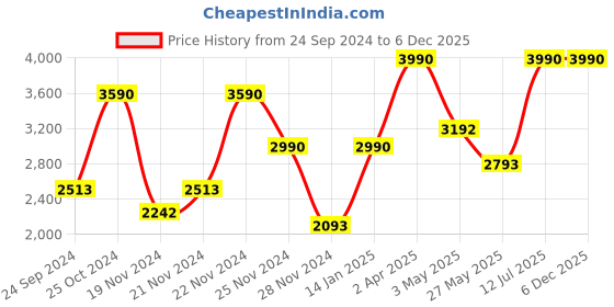 tatacliq.com ANDAMEN Gold Regular Fit Cotton Polo T-Shirt andamen Price History Graph from 24 Sep 2024 to 6 Dec 2025