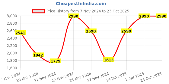 tatacliq.com ANDAMEN Gold Regular Fit Polo T-Shirt andamen Price History Graph from 7 Nov 2024 to 23 Oct 2025