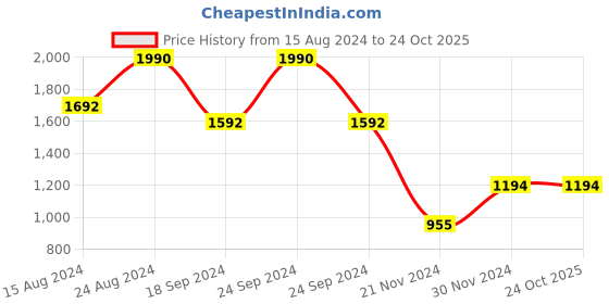 tatacliq.com Andamen Gold Regular Fit T-Shirt andamen Price History Graph from 15 Aug 2024 to 23 Oct 2025