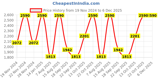 tatacliq.com Andamen Gold Regular Fit T-Shirt andamen Price History Graph from 19 Nov 2024 to 6 Dec 2025