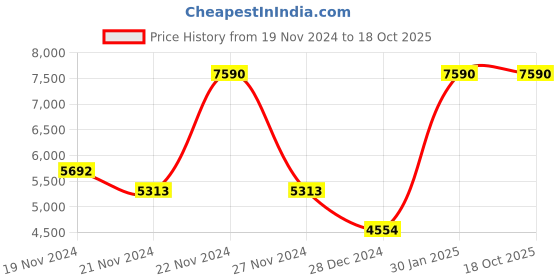 tatacliq.com Andamen Green 100% Linen Regular Fit Solid Jacket andamen Price History Graph from 19 Nov 2024 to 18 Oct 2025