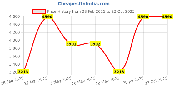 tatacliq.com Andamen Green Cotton Regular Checks Shirt andamen Price History Graph from 28 Feb 2025 to 23 Oct 2025