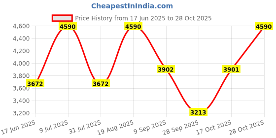 tatacliq.com Andamen Green Cotton Regular Checks Shirt andamen Price History Graph from 17 Jun 2025 to 28 Oct 2025