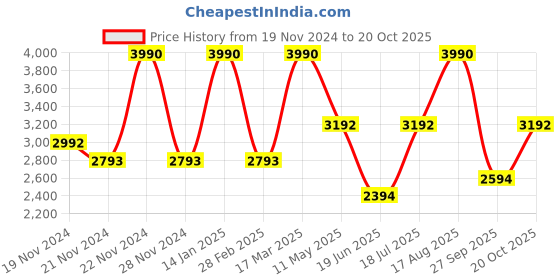 tatacliq.com Andamen Green Cotton Regular Fit Checks Shirt andamen Price History Graph from 19 Nov 2024 to 20 Oct 2025