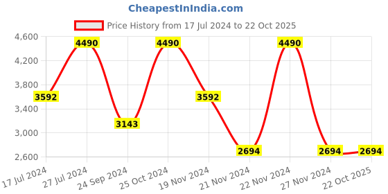tatacliq.com ANDAMEN Green Cotton Regular Fit Checks Shirt andamen Price History Graph from 17 Jul 2024 to 22 Oct 2025