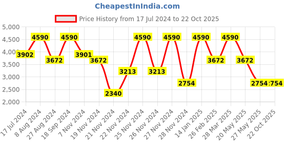tatacliq.com Andamen Green Cotton Regular Fit Joggers andamen Price History Graph from 17 Jul 2024 to 22 Oct 2025